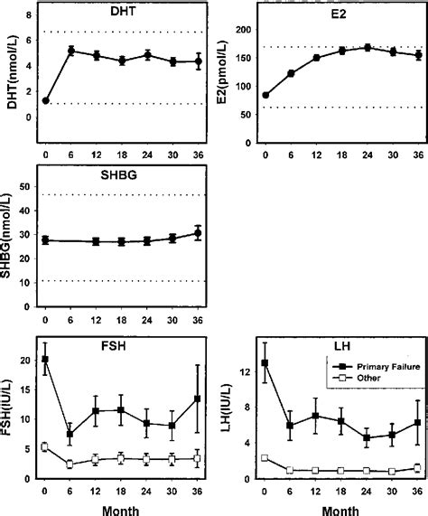 Figure 2 From Long Term Testosterone Gel Androgel Treatment Maintains Beneficial Effects On