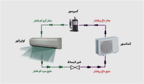 کولر گازی چیست و معرفی 11 اجزای و 7 نوع مدل؟ بامی تک