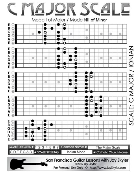 Spanish Guitar Chords And Scales Pdf Writer