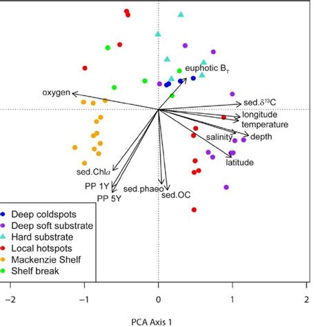 Figure S Principal Component Analysis Pca Plot Showing The