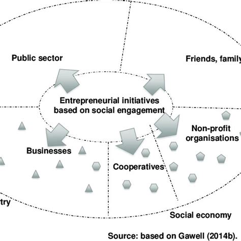 1 Different Models Of Social Entrepreneurship And Social Enterprise Download Scientific