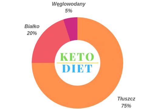 Jak obliczyć makro na keto analiza struktury makroskładników wpis