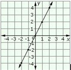 Definition of Linear Function | Define Linear Function - Math ...