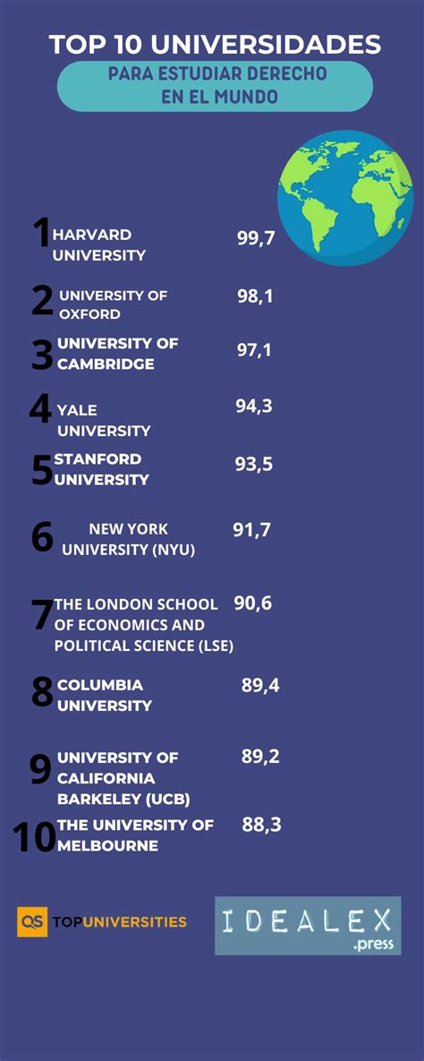 Ranking Qs 2024 Las Mejores Universidades Para Estudiar Derecho En El