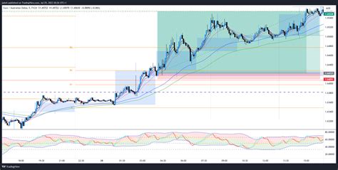 FX EURAUD Chart Image By Jahooze TradingView