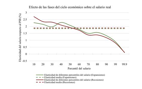 Advierten Por El Efecto Negativo De La Recesión De Este Año En Los Salarios Más Bajos Y De Los