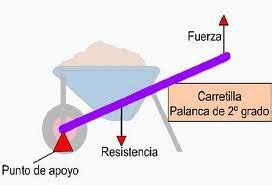 L Piz Caliente Evoluci N Carretilla Maquina Simple O Compuesta Grabar