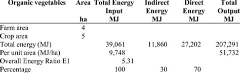 Organic vegetables (rotation as in OF0126) -energy inputs, outputs and ...