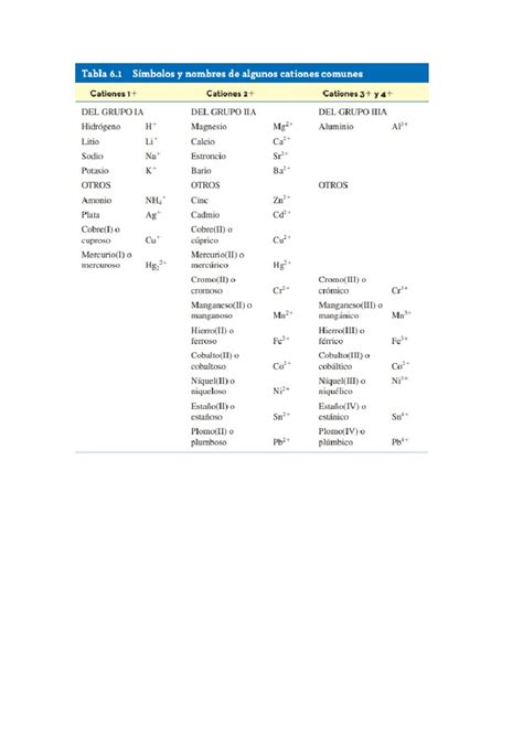 Tablas De Quimica Tabla S Mbolos Y Nombres De Algunos Cationes