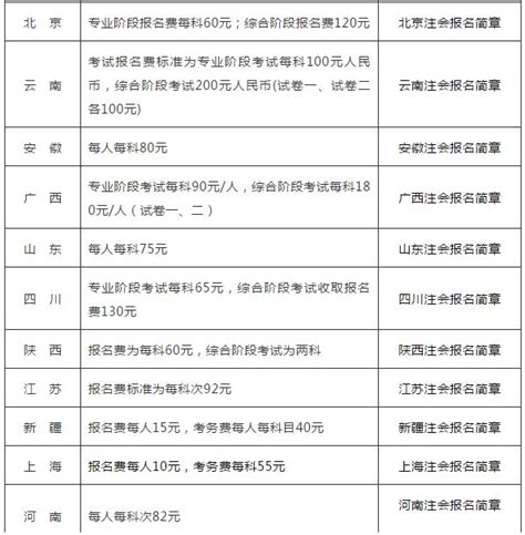 2019年註冊會計師考試的報名費用是多少？全國各地都一樣嗎？ 每日頭條