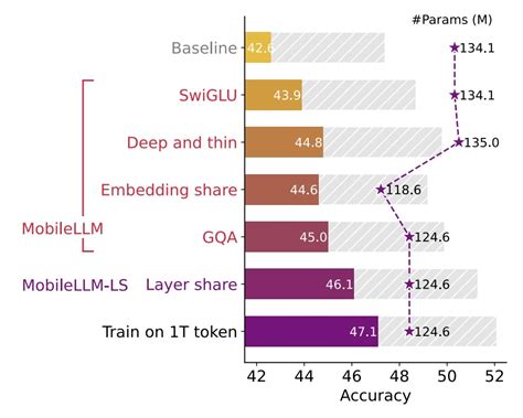 Mobilellm Revolutionizing On Device Language Models With Sub Billion