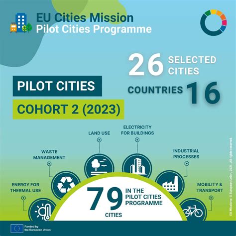 Netzerocities 12 Eit Urban Mobility Partner Cities Leading The Way