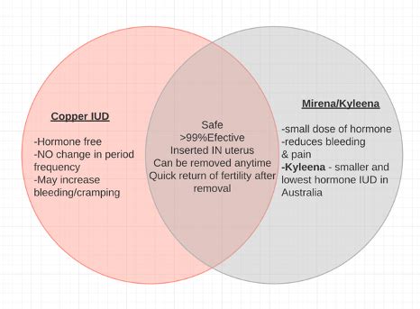 A Guide to IUDs as a Birth Control Method | Create Health