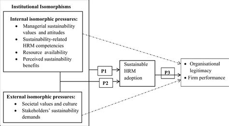 A Conceptual Model Of Institutional Isomorphism And Sustainable Human