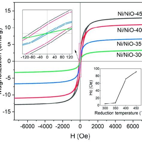 The Room Temperature Magnetic Hysteresis Loop Of The 2d Ni Nio Download Scientific Diagram