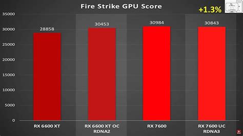 Amd Rx 6600 Xt Vs Rx 7600 A Misma Frecuencia En Gaming