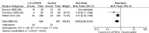 Omega Long Chain Pufa Intake During Pregnancy And Allergic Disease