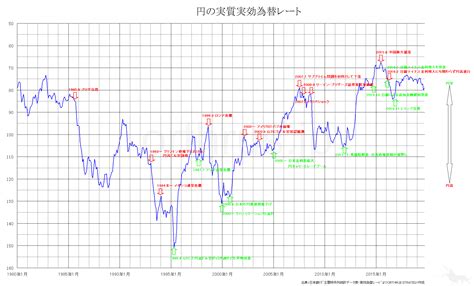 円の実質実効為替レートをチャートと共に分かりやすく解説