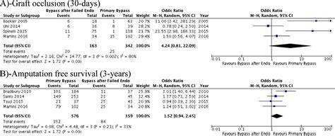 Similar Patency And Limb Salvage Rates In Comparing Primary Bypass With