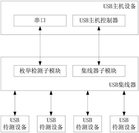 Usb集线器、usb设备枚举异常检测方法及计算机存储介质与流程