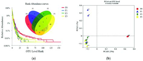 The Rank Abundance Curves Were Derived From The Microbial OTU Level