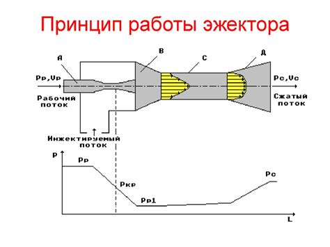 Эжекторный Отсос – Telegraph