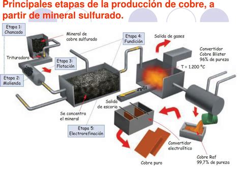 Ppt Obtenci N De Elementos A Partir De Minerales Powerpoint