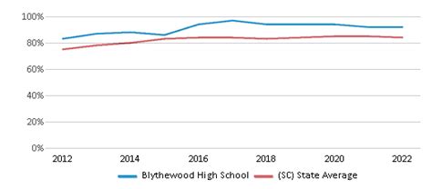 Blythewood High School (Ranked Top 5% for 2024-25) - Blythewood, SC