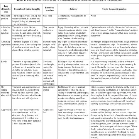 PDF] Vyskocilova TRANSFERENCE AND COUNTERTRANSFERENCE IN COGNITIVE ...