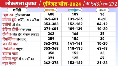 Lok Sabha Election Exit Poll 2024 Live India Today Axis My India