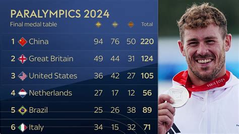 Paralympics 2024 Paralympicsgb Surpass Tokyo Achievements By Winning