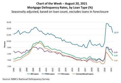 Mba Chart Of The Week Mortgage Delinquency Rates By Loan Type