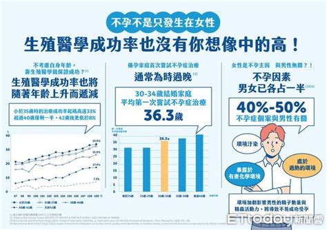 大數據調查：不孕生殖議題「2成5和老公有關」 成女性負面情緒主因 Ettoday健康雲 Ettoday新聞雲