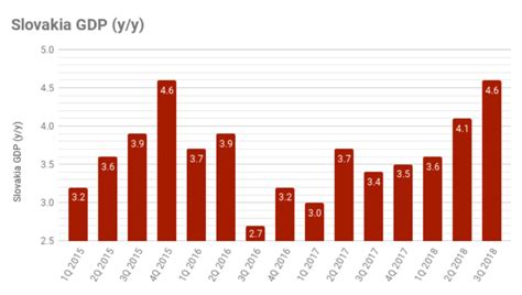 Bne Intellinews Slovakia Growth Up By In Q Fastest Growth