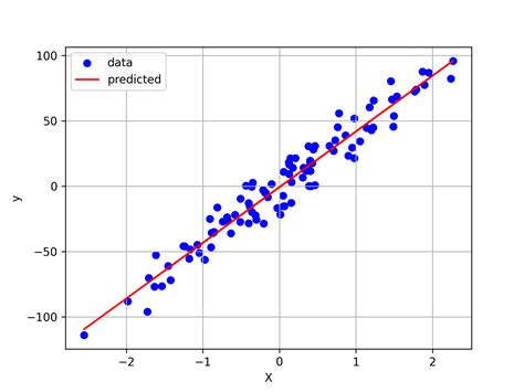 Regression Overview