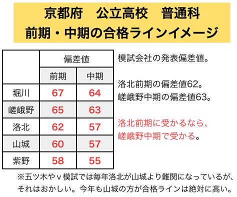 京都の公立高校の前期選抜は不合格になろう！不合格を前提にして、中期選抜に熱意を注ぐことが正しい受験戦略です。 個別特進 高倉塾