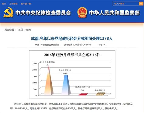 中央纪委网站：今年以来成都党纪政纪轻处分或组织处理1378人 今日视点 清廉蓉城