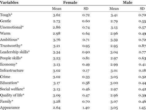 Group Means And Standard Deviations For Variables By Candidates Sex