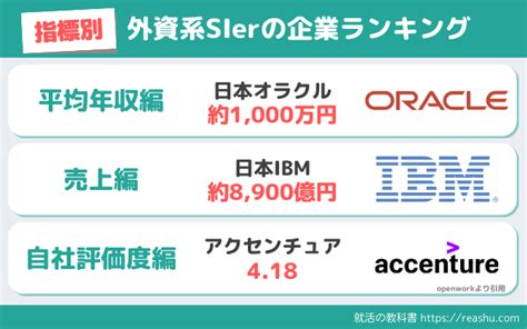 【最新版】外資系it Sierの企業ランキング一覧（年収 売上 自社評価） おすすめ7社の解説も 就活の教科書 新卒大学生向け就職活動サイト