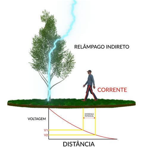 Como Funciona Os Para Raios