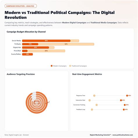 Difference between Modern Political Campaigns Vs. Traditional Political Campaigns