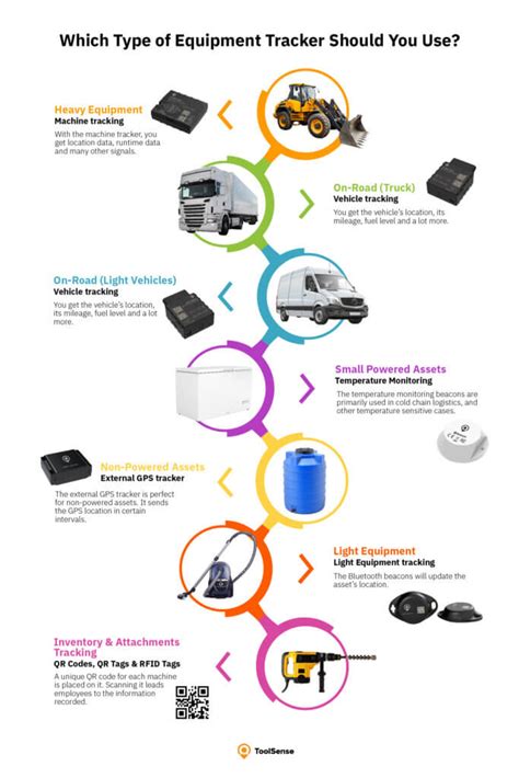 Equipment Tracker The Best Types Of Tracking Devices