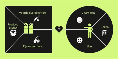Hoe Je Een Overtuigende Waardepropositie Creaat Om Te differentiëren