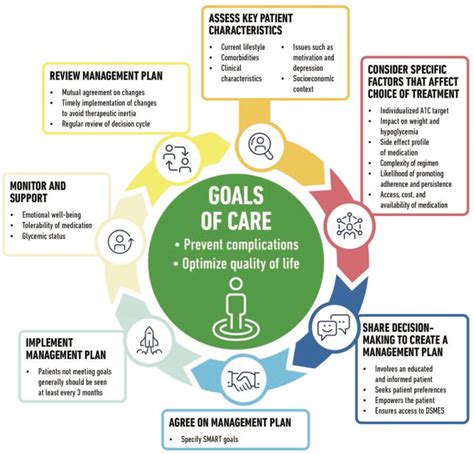 Figure Decision Cycle For Person Centered Glycemic Person