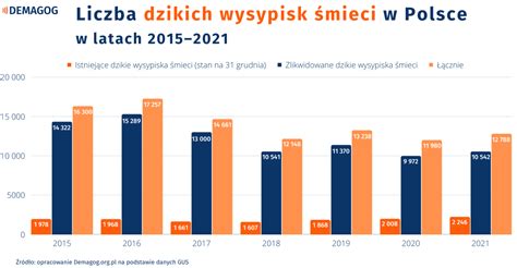 Dzikie wysypiska śmieci Ile jest ich w Polsce