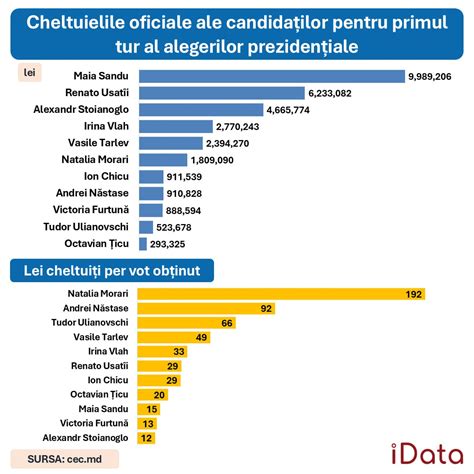 C T Cost S Convingi Cet Enii S Te Voteze Maia Sandu Conduce Topul