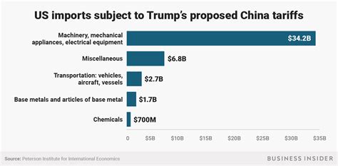 Trump China Tariff Product List Next Step In Trade War Business Insider