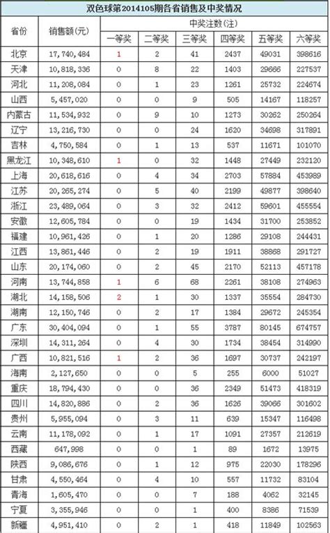 双色球开奖结果14105期：头奖915万 奖池6 62亿 海口网