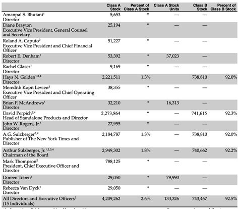 Who Owns The New York Times? - FourWeekMBA