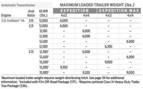 2020 Ford Expedition Towing Capacity TowStats